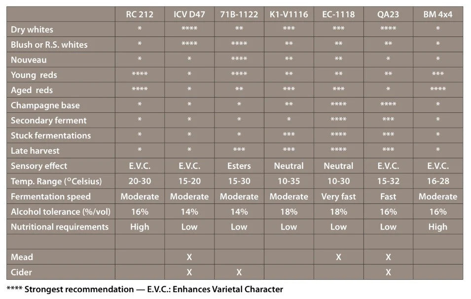 Lalvin Yeast Guide