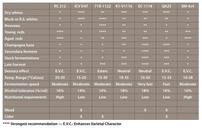 Lalvin Yeast Guide